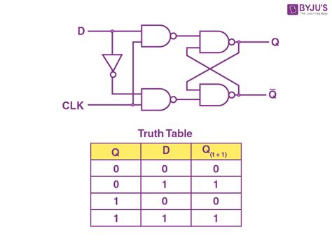 Flip-Flop Types, Conversion and Applications | GATE Notes