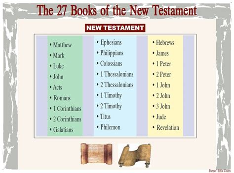 The 27 Books of the New Testament | New testament, Bible study, Bible