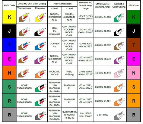 Seviye şalteri: Thermocouple types