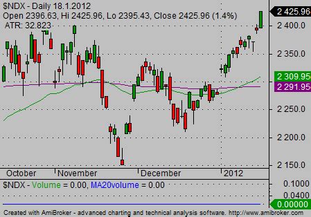 Major Nasdaq ETF symbols - Simple stock trading