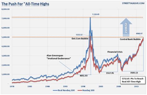 Chart Of The Day: The Run For Nasdaq All-Time Highs | Seeking Alpha