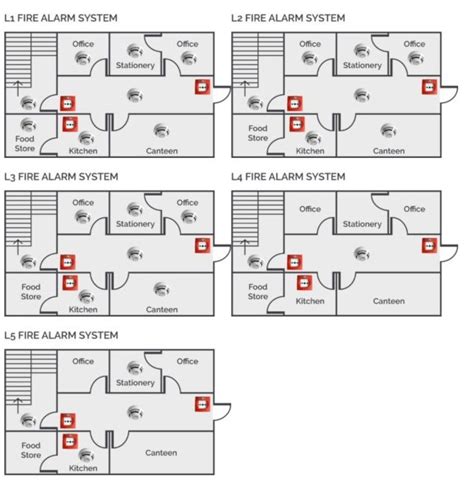 Guide to Fire Alarm Design Categories