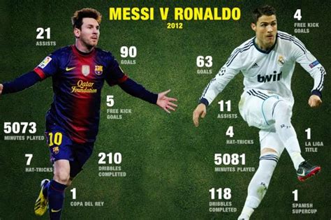 Messi vs Ronaldo stats - FC Barcelona news