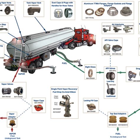 Tank Truck Parts