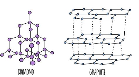 Covalent bonding (GCSE) — the science sauce