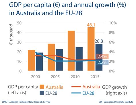 GDP per capita – Australia | Epthinktank | European Parliament