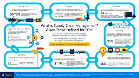 What is Supply Chain Management? | SCM | Microsoft Dynamics