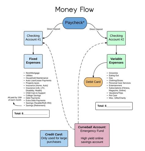 A Smart System to Track Your Money Flow - NerdWallet