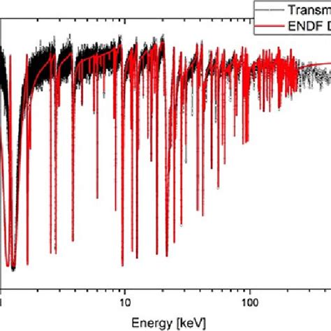 Neutron capture of natural cerium compared to the calculated capture ...