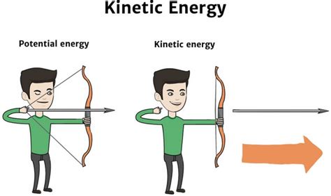 Kinetic Energy Diagrams