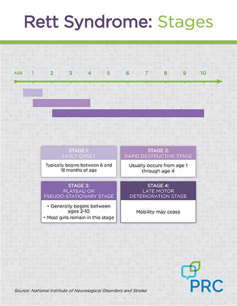 Rett Syndrome Chart