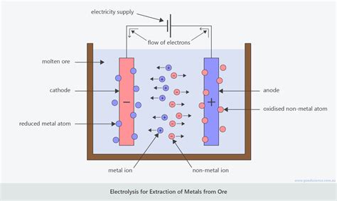 Electrolysis Of Aluminium Oxide - Extraction of Aluminium by ...