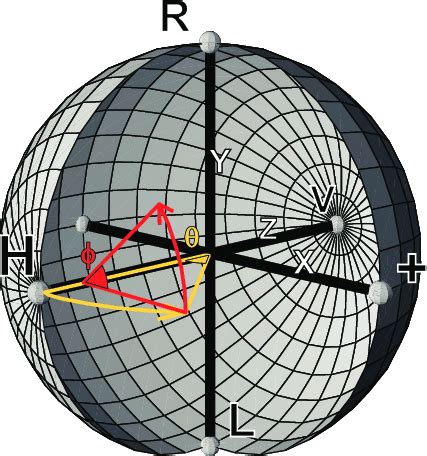 1: The surface of the Bloch sphere represents the Hilbert space of one ...