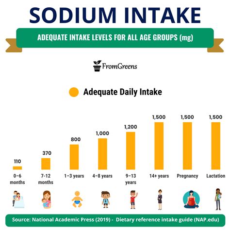 Sodium Daily Intake Nutrition Chart | Nutrition infographic, Vegan ...