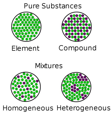 5 Examples Of Homogeneous Mixture For Chemistry Class - Science Trends