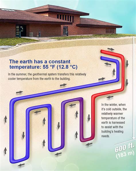 Interesting energy facts: Geothermal heating and cooling systems can ...