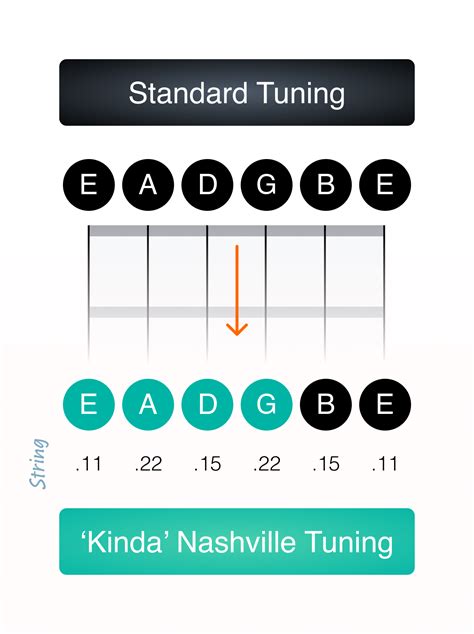 'Kinda' Nashville Tuning | JustinGuitar.com