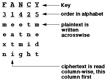 Columnar Cipher - Crack The Codes