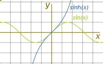 Hyperbolic Functions