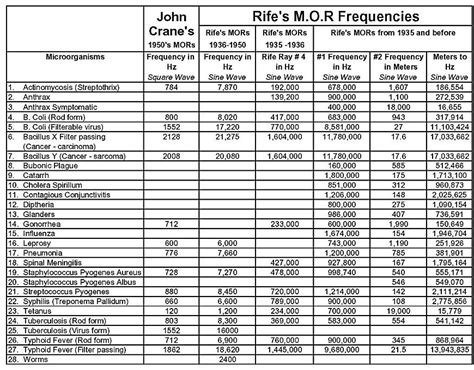 Lists of Research Frequencies for use with Royal Rife Equipment