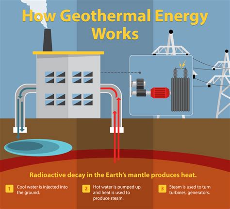 Geothermal Energy Diagram Explanation