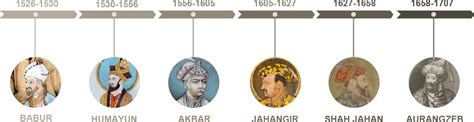 Family Tree Of Mughal Dynasty