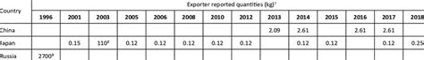 Import of Saiga Antelope horns into Thailand between 1996 and 2018 ...