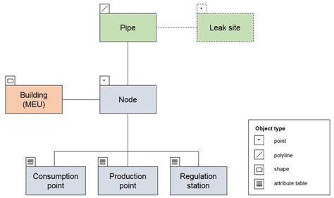 Network data model objects diagram | Download Scientific Diagram