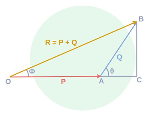 Vector Addition: Formula, Definition, Properties & Examples