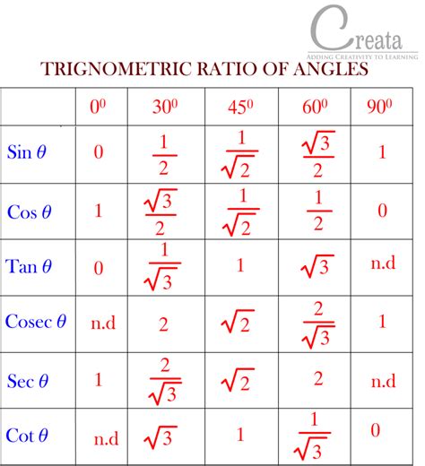 TRIGONOMETRIC RATIOS TABLE & TRIGONOMETRIC RATIOS OF SPECIFIC ANGLES ...