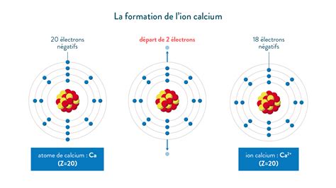 What Is The Formation Of Ions