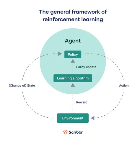 Easy Introduction to Reinforcement Learning