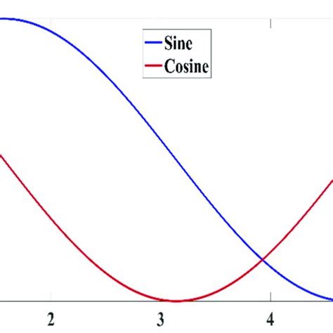 Effects of sine cosine in Equations (50) and (51) on the upcoming ...