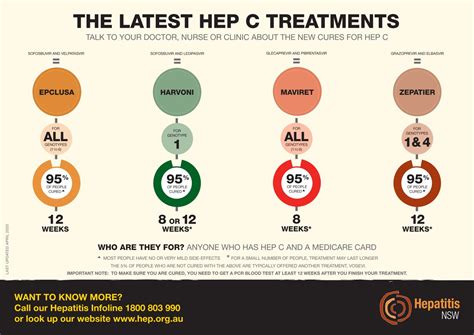 Hepatitis C Treatment Chart by HepatitisNSW - Issuu