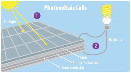 Solar Energy | A Student's Guide to Global Climate Change | US EPA