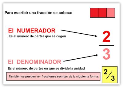 El Rinconcito Educativo: El numerador y el denominador de una fracción