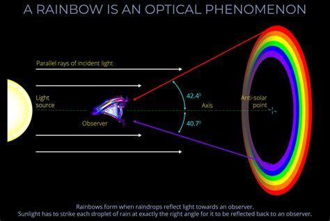 A Rainbow is an Optical Phenomenon