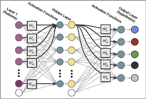 Example multilayer perceptron (MLP) model of a multi-classification ...