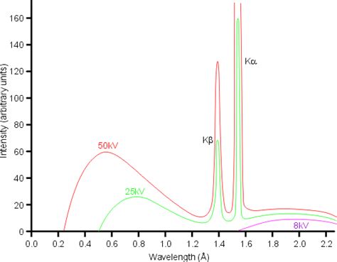 X ray wavelength