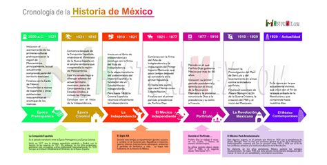 Cronología de la Historia de México [Descargar PDF] - HistoriMex