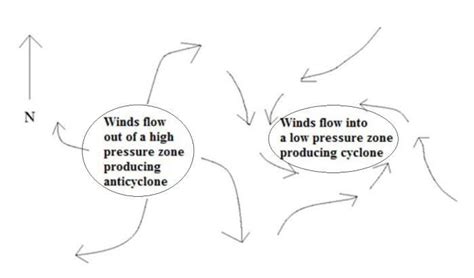 Principle for the formation of cyclones and anticyclone respectively in ...