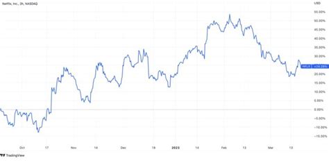 A Season in a Night: Netflix Stock Forecast 2023 - The European ...