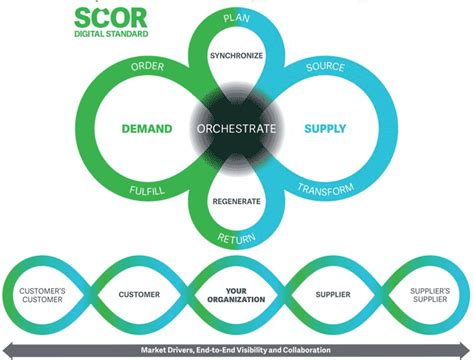 Supply Chain News: SCOR Model Undergoes Major Revamp