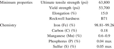 Mechanical Properties and Chemical Composition of CR-1018 Mild ...