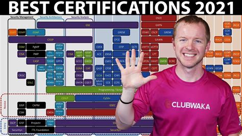 What Are the Best Cyber Security Certifications For 2021? - YouTube