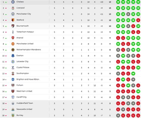 English Premier League Table And Form | Brokeasshome.com