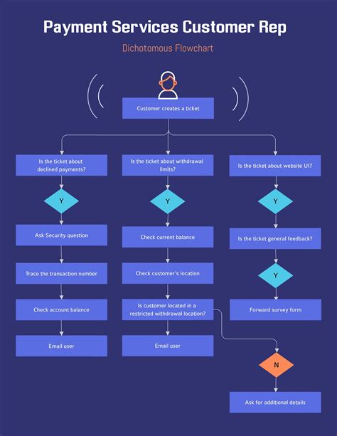 Customer Service Flowchart Templates