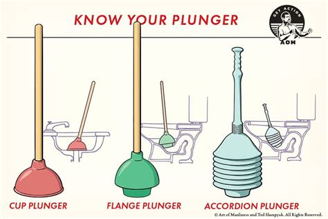 Which Plunger is Right for the Job? Types of Plungers Explained | The ...