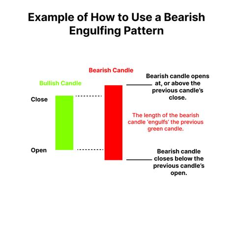 Bearish Engulfing Pattern: Meaning, Example & Limitations | Finschool