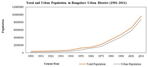 Levels of Urbanization in Bangalore Urban District of Karnataka, India ...